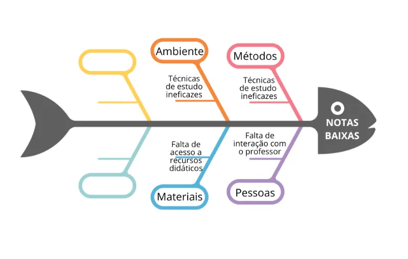 Diagrama de Ishikawa Espinha de Peixe